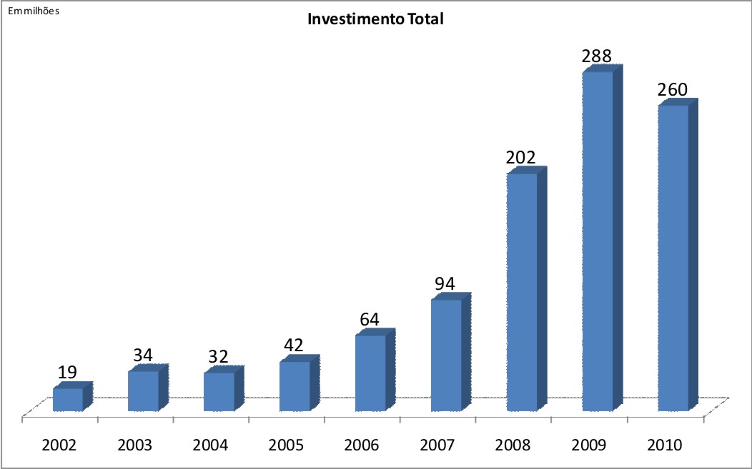 investimentos_da_cesan_-_2002-2010.jpg